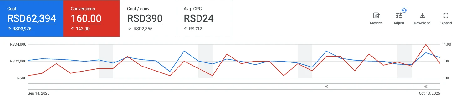 Pregled Google Ads naloga, 14. septembar do 13. oktobar 2026: 62.394 RSD, 160 konverzija, 390 RSD po konverziji