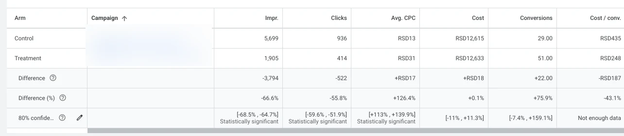 Rezultati Google Ads eksperimenta za kampanju A, original i kopija sa rasponom pouzdanosti od 80%