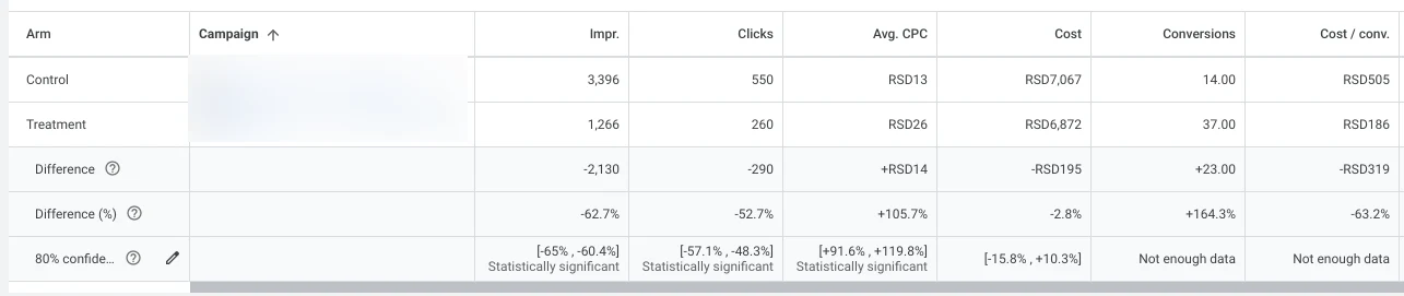Rezultati Google Ads eksperimenta za kampanju B, original i kopija sa rasponom pouzdanosti od 80%