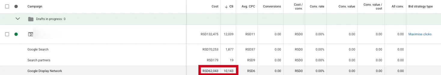 Google Ads kampanja podeljena po mreži: Display mreža 62.043 RSD i 10.143 klikova, nula konverzija